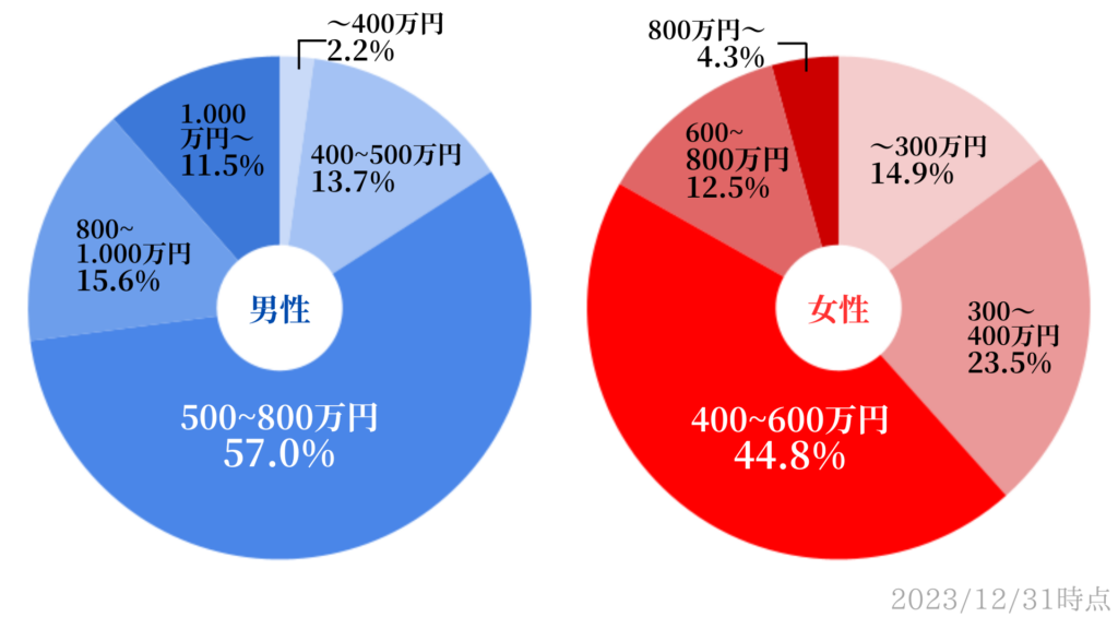 男性の61%が年収600万円以上！