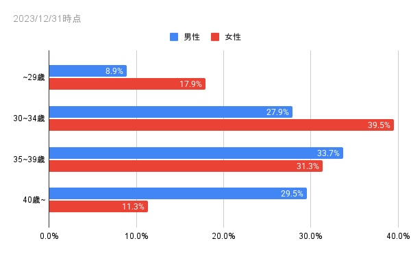 女性の半数以上が20～30代前半