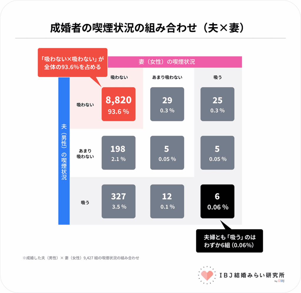 成婚者の喫煙状況の組み合わせ（夫×妻）