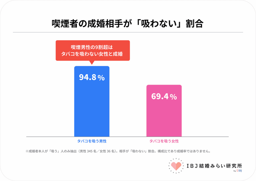 喫煙者の成婚相手が「吸わない」割合