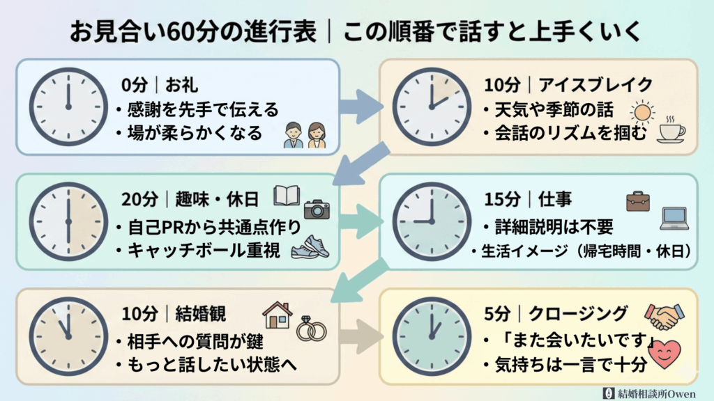 お見合い60分の進行表｜図解