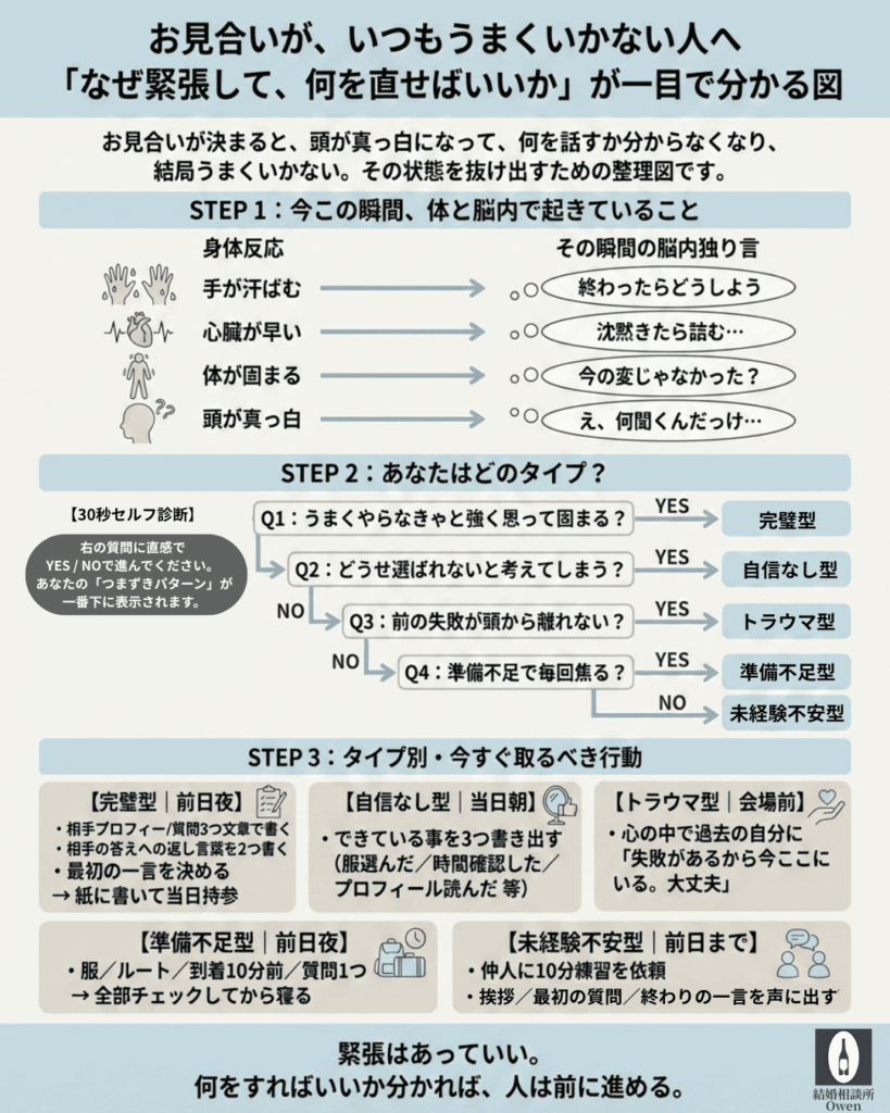どうして緊張するかを理解する