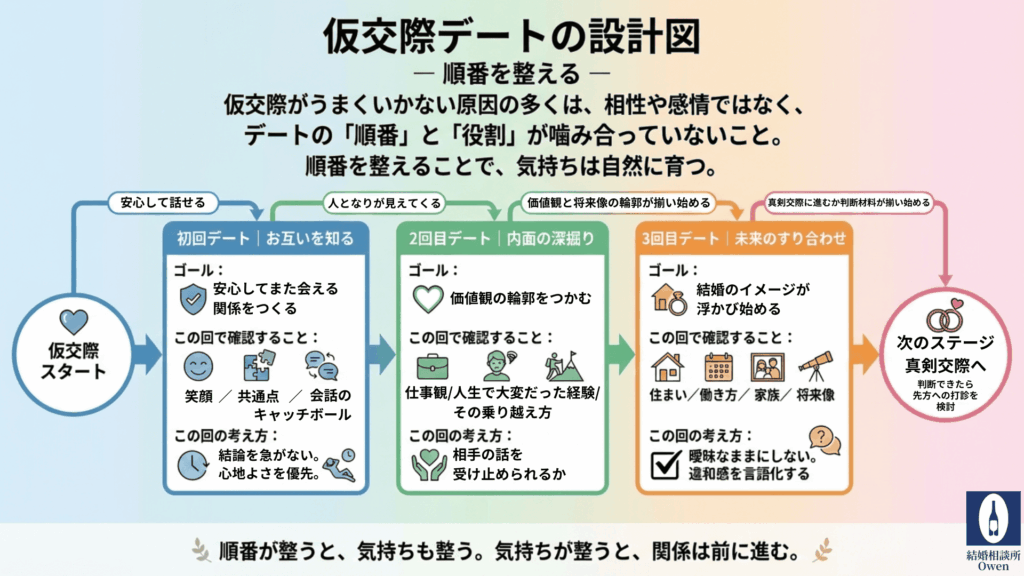 仮交際デートの設計図