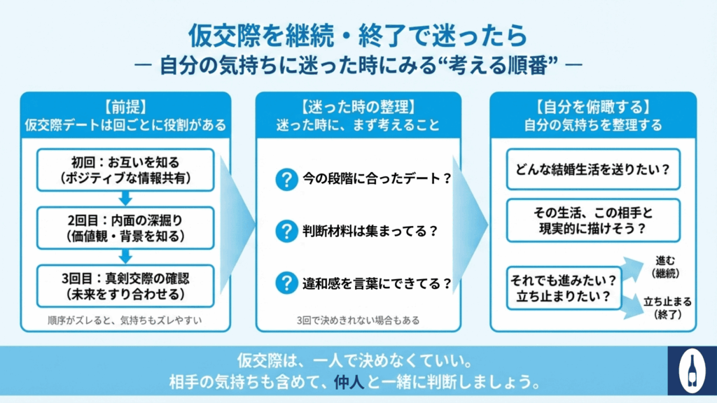 仮交際を「続けるか」「終わらせるか」迷ったときの考え方