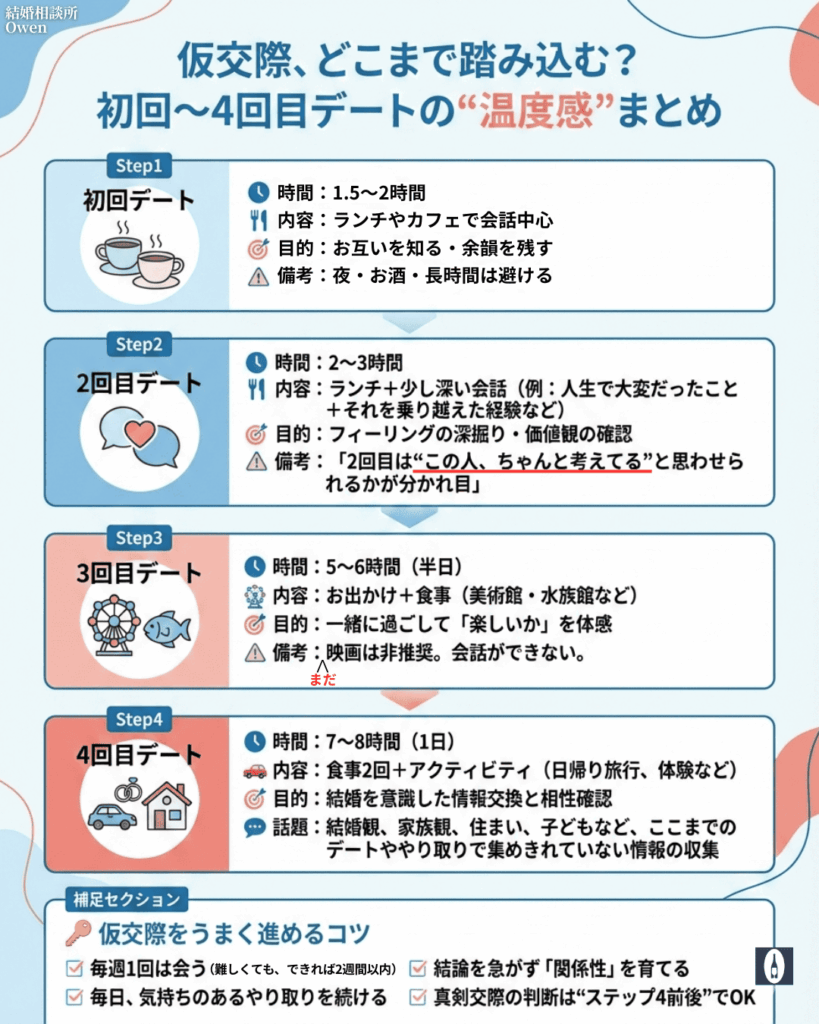 初回〜4回目デート (1)