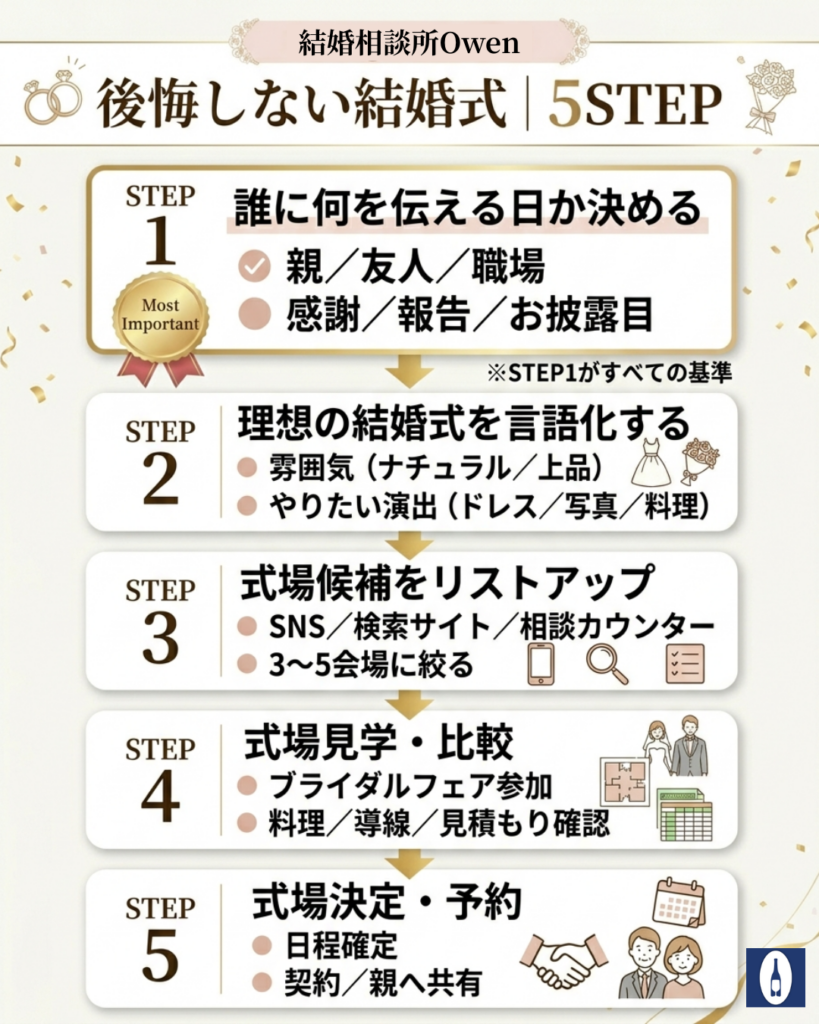 後悔しない結婚式|5STEP