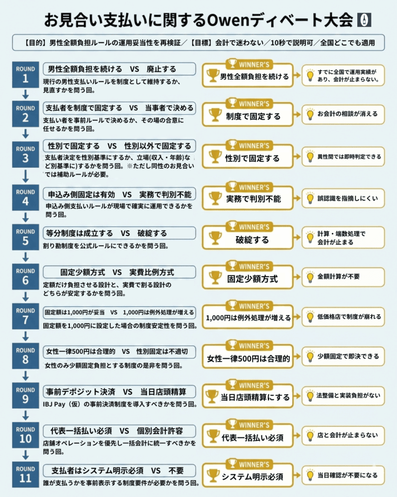 お見合い支払いルールを制度構造で分解した検証マップ