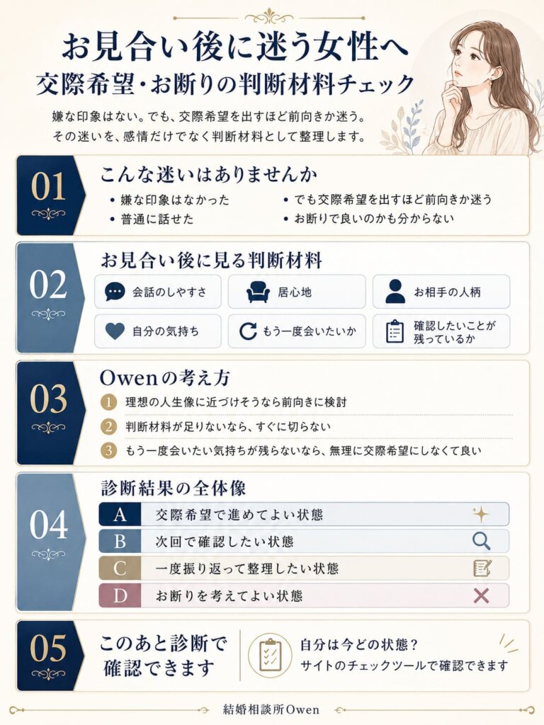 お見合い後に迷う女性へ｜交際希望・お断りの判断材料チェック｜図解