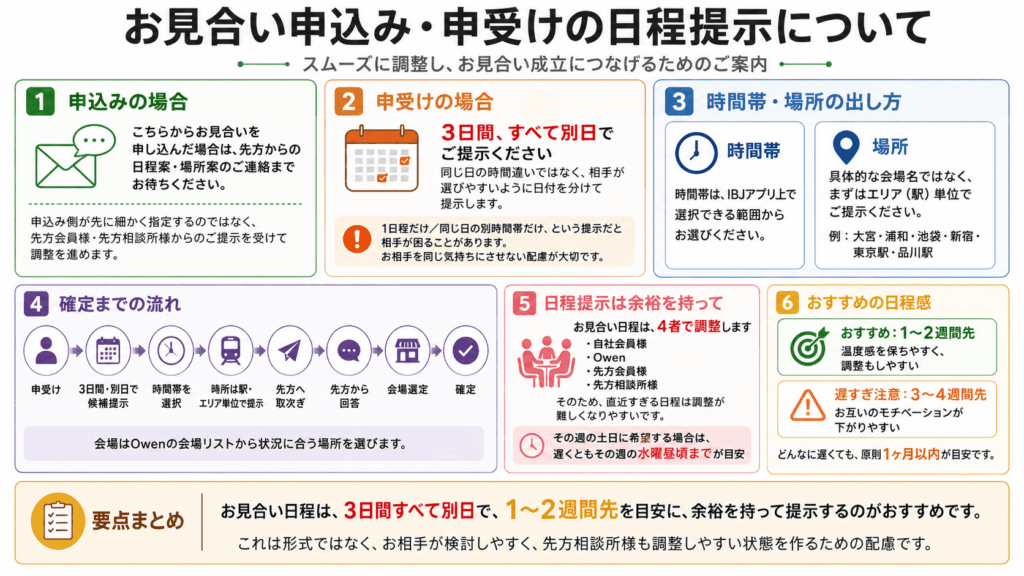 お見合い申込み・申受けの日程提示について