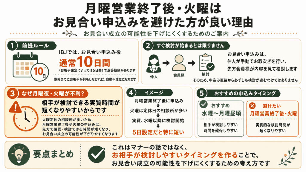 月曜営業終了後・火曜日のお見合い申込みについて
