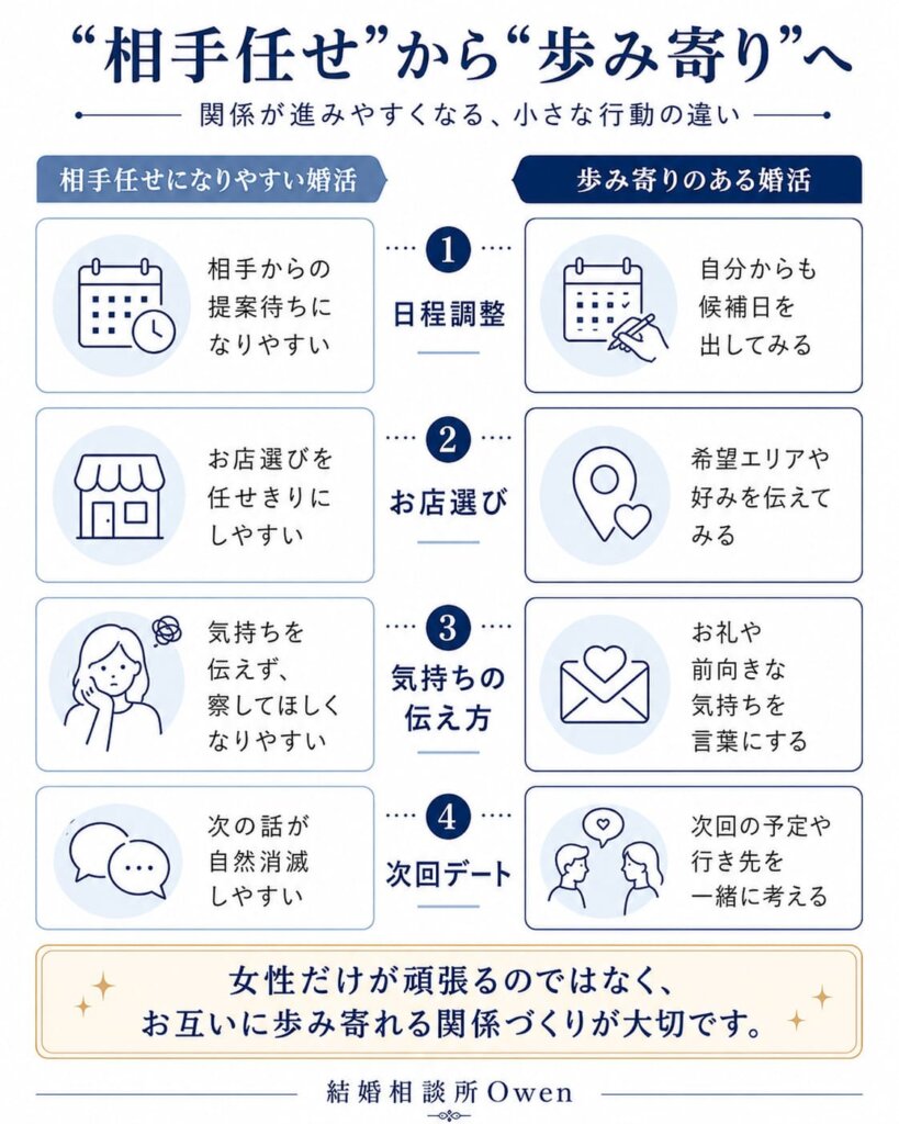 相手任せから歩み寄りへ